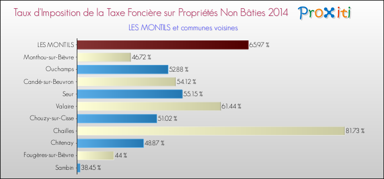 Taux d'imposition de la taxe foncière sur les immeubles et terrains non batis 2014 pour LES MONTILS et les communes proches Comparaison des taux d'imposition de la taxe foncière sur les immeubles et terrains non batis 2014 pour LES MONTILS et les communes voisines