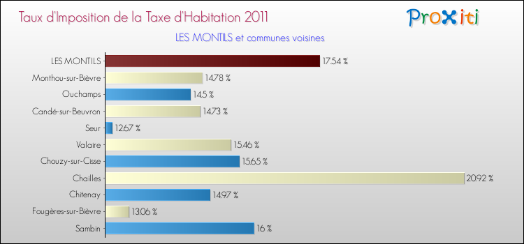 Taux d'imposition de la taxe d'habitation 2011 pour LES MONTILS et les communes proches Comparaison des taux d'imposition de la taxe d'habitation 2011 pour LES MONTILS et les communes voisines