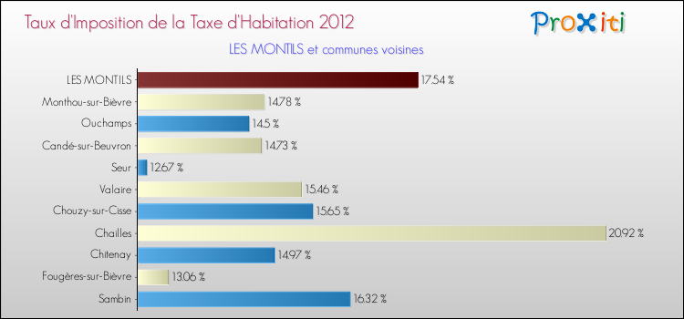 Taux d'imposition de la taxe d'habitation 2012 pour LES MONTILS et les communes proches Comparaison des taux d'imposition de la taxe d'habitation 2012 pour LES MONTILS et les communes voisines