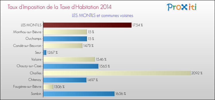 Taux d'imposition de la taxe d'habitation 2014 pour LES MONTILS et les communes proches Comparaison des taux d'imposition de la taxe d'habitation 2014 pour LES MONTILS et les communes voisines