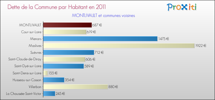 Dette par habitant de la commune en 2011 pour MONTLIVAULT et les communes proches Comparaison de la dette par habitant de la commune en 2011 pour MONTLIVAULT et les communes voisines