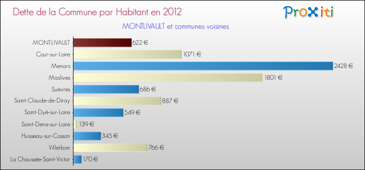 Dette par habitant de la commune en 2012 pour MONTLIVAULT et les communes proches Comparaison de la dette par habitant de la commune en 2012 pour MONTLIVAULT et les communes voisines