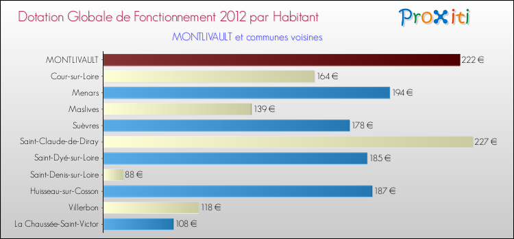 Montant des dotations globales de fonctionnement DGF par Habitant pour MONTLIVAULT et les communes proches Comparaison des des dotations globales de fonctionnement DGF par habitant pour MONTLIVAULT et les communes voisines