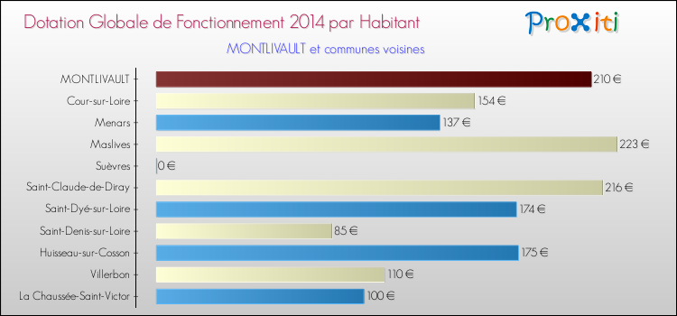 Montant des dotations globales de fonctionnement DGF par Habitant pour MONTLIVAULT et les communes proches en 2014. Comparaison des des dotations globales de fonctionnement DGF par habitant pour MONTLIVAULT et les communes voisines en 2014.