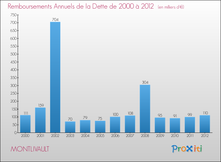 Evolution de l'annuité de la dette pour la commune de MONTLIVAULT de 2000 à 2012 Annuités de la dette pour MONTLIVAULT de 2000 à 2012