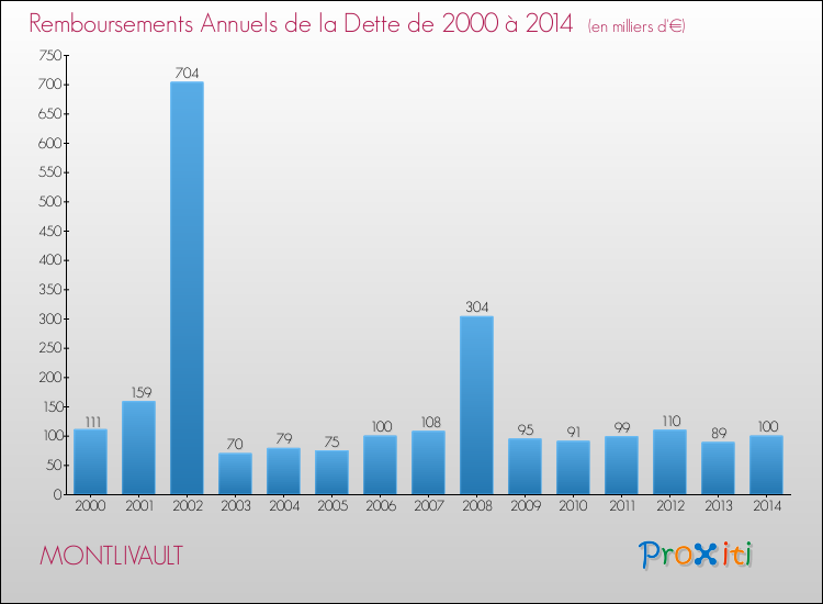 Evolution de l'annuité de la dette pour la commune de MONTLIVAULT de 2000 à 2014 Annuités de la dette pour MONTLIVAULT de 2000 à 2014