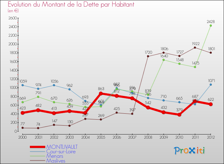 Evolution de la dette par habitant pour la commune de MONTLIVAULT et les communes proches de 2000 à 2012 Comparaison de la dette par habitant pour MONTLIVAULT et les communes voisines de 2000 à 2012