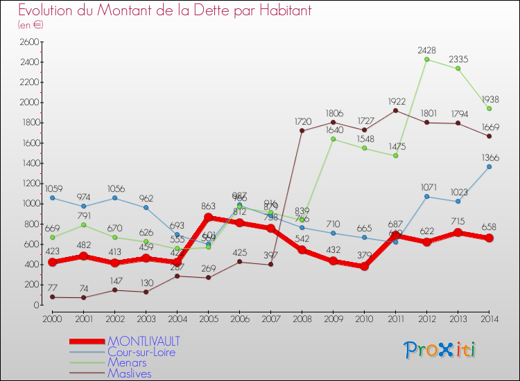 Evolution de la dette par habitant pour la commune de MONTLIVAULT et les communes proches de 2000 à 2014 Comparaison de la dette par habitant pour MONTLIVAULT et les communes voisines de 2000 à 2014