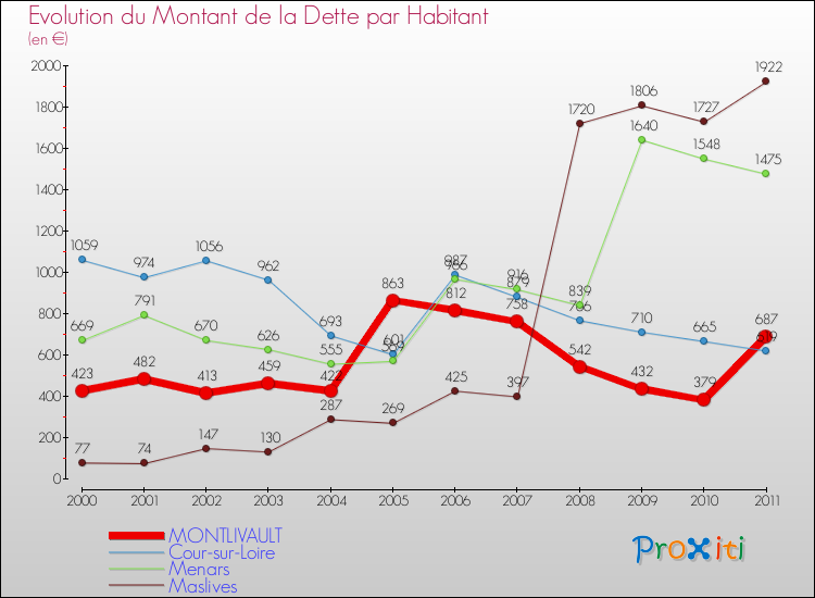 Evolution de la dette par habitant pour la commune de MONTLIVAULT et les communes proches Comparaison de la dette par habitant pour MONTLIVAULT et les communes voisines