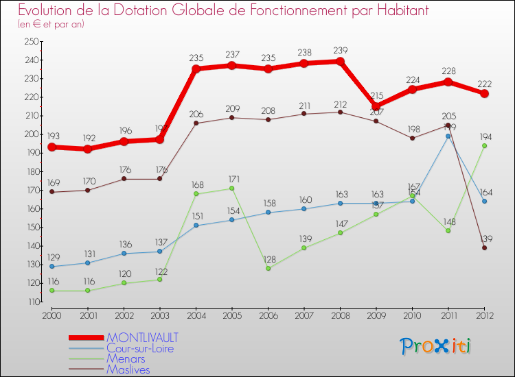 Evolution et montant de la dotation globale de fonctionnement par Habitant pour MONTLIVAULT et les communes proches Comparaison des dotations globales de fonctionnement par habitant pour MONTLIVAULT et les communes voisines