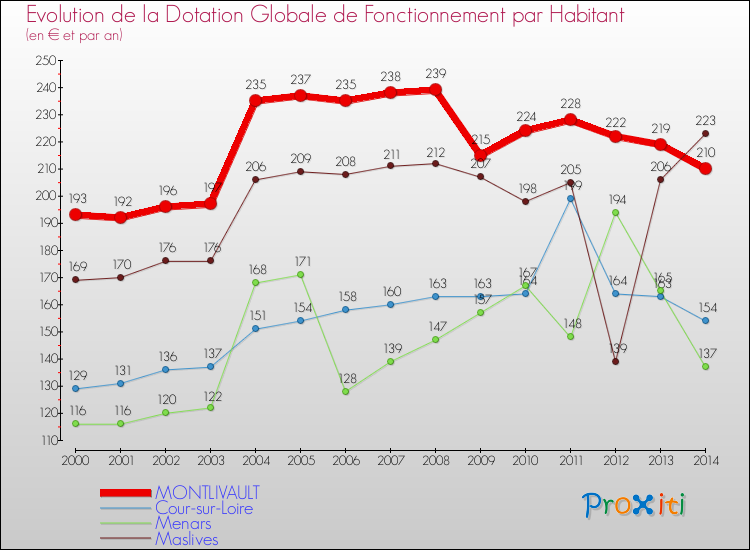Evolution et montant de la dotation globale de fonctionnement par Habitant pour MONTLIVAULT et les communes proches de 2000 à 2014. Comparaison des dotations globales de fonctionnement par habitant pour MONTLIVAULT et les communes voisines de 2000 à 2014.