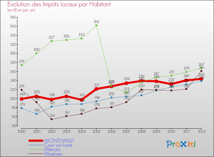 Evolution et montant des impôts locaux par Habitant pour MONTLIVAULT et les communes proches Comparaison des impôts locaux par habitant pour MONTLIVAULT et les communes voisines