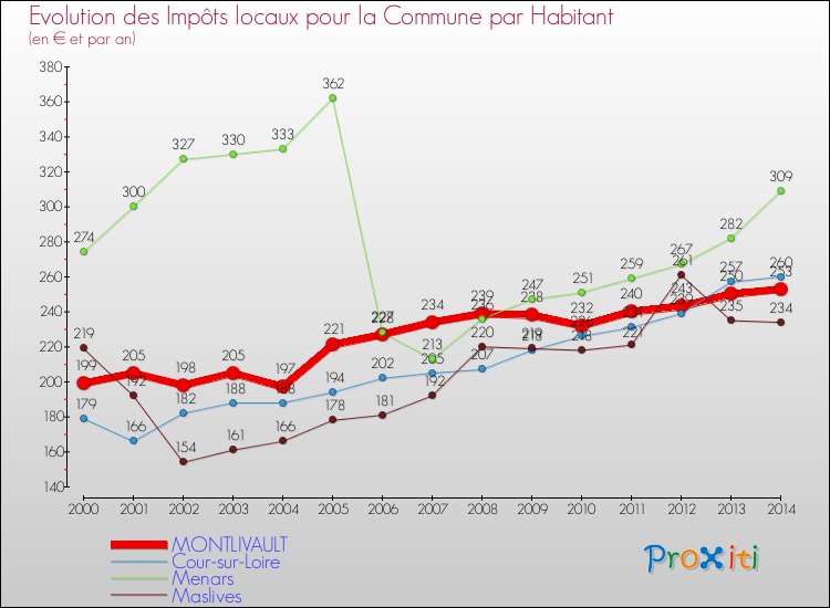 Evolution et montant des impôts locaux par Habitant pour MONTLIVAULT et les communes proches de 2000 à 2014 Comparaison des impôts locaux par habitant pour MONTLIVAULT et les communes voisines de 2000 à 2014