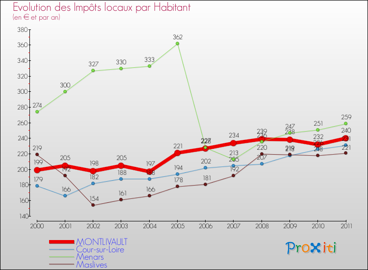 Evolution et montant des impôts locaux par Habitant pour MONTLIVAULT et les communes proches Comparaison des impôts locaux par habitant pour MONTLIVAULT et les communes voisines