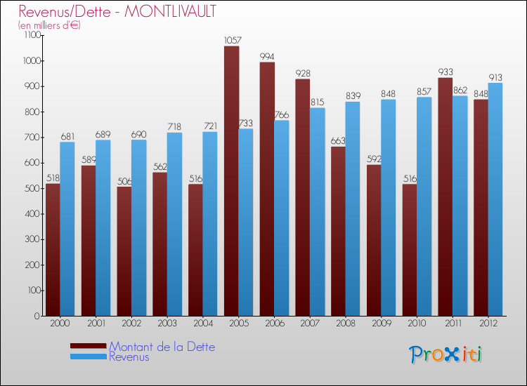 Evolution comparée de la dette et des revenus pour la commune de MONTLIVAULT de 2000 à 2012 Comparaison de la dette et des revenus pour MONTLIVAULT de 2000 à 2012