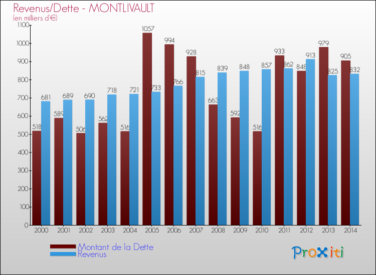 Evolution comparée de la dette et des revenus pour la commune de MONTLIVAULT de 2000 à 2014 Comparaison de la dette et des revenus pour MONTLIVAULT de 2000 à 2014