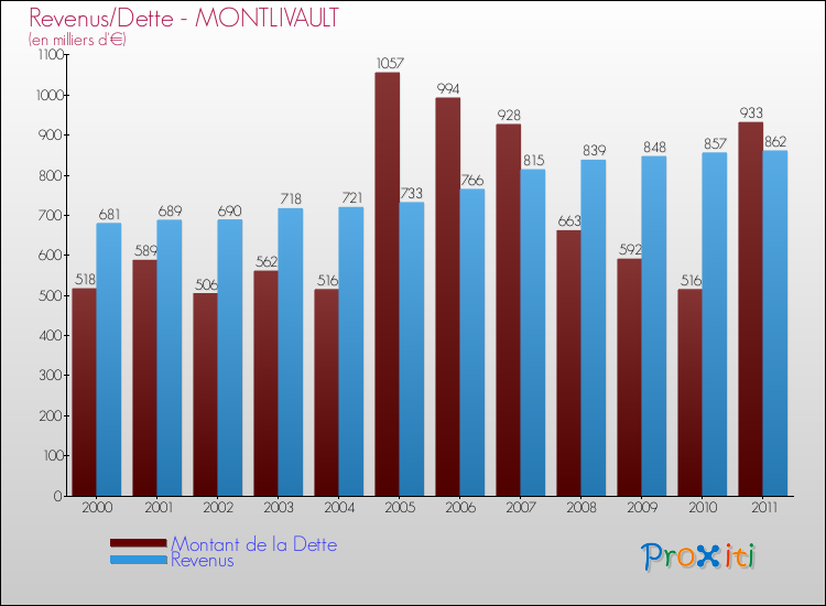 Evolution comparée de la dette et des revenus pour la commune de MONTLIVAULT de 2000 à 2011 Comparaison de la dette et des revenus pour MONTLIVAULT de 2000 à 2011