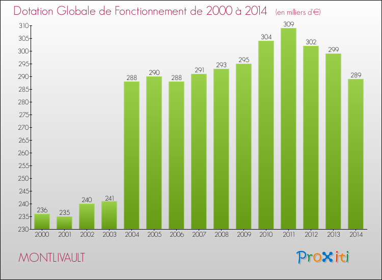 Evolution du montant de la Dotation Globale de Fonctionnement pour la commune de MONTLIVAULT de 2000 à 2014 Evolution du montant de la Dotation Globale de Fonctionnement pour MONTLIVAULT de 2000 à 2014