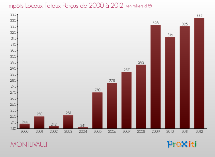 Evolution des Impôts Locaux pour la commune de MONTLIVAULT de 2000 à 2012 Evolution des Impôts Locaux pour MONTLIVAULT de 2000 à 2012