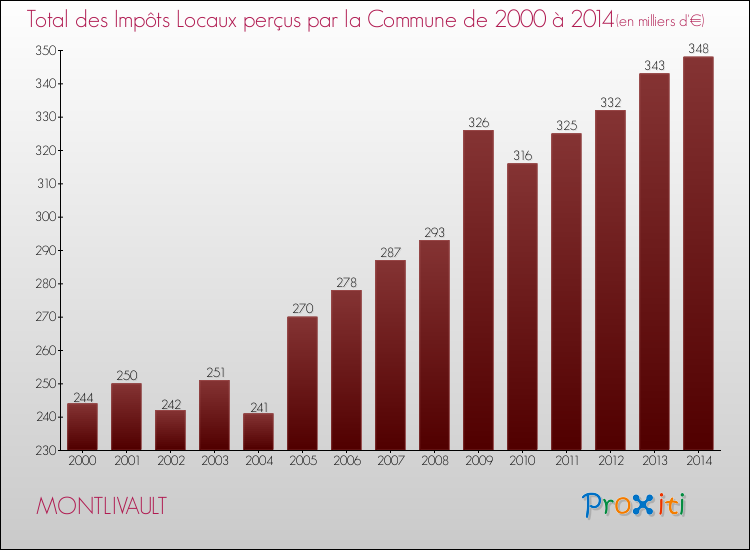 Evolution des Impôts Locaux pour la commune de MONTLIVAULT de 2000 à 2014 Evolution des Impôts Locaux pour MONTLIVAULT de 2000 à 2014