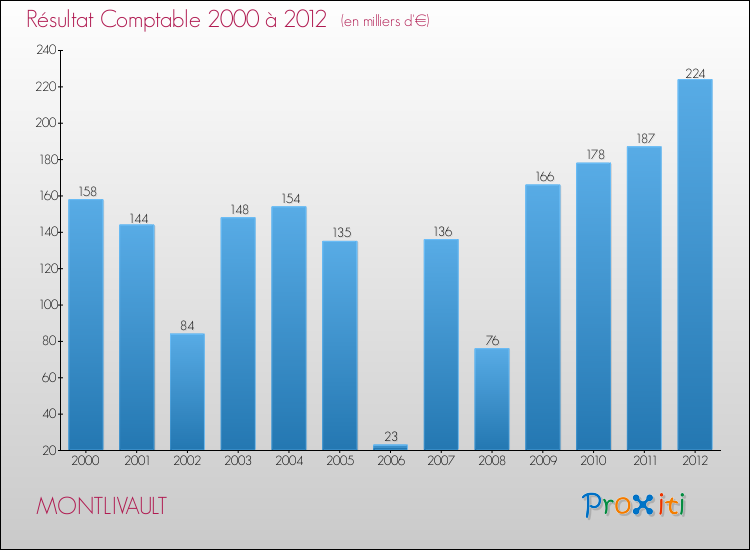 Evolution du résultat comptable pour la commune de MONTLIVAULT de 2000 à 2012 Evolution du résultat comptable pour MONTLIVAULT de 2000 à 2012