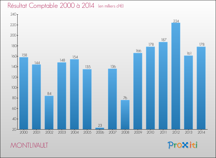 Evolution du résultat comptable pour la commune de MONTLIVAULT de 2000 à 2014 Evolution du résultat comptable pour MONTLIVAULT de 2000 à 2014