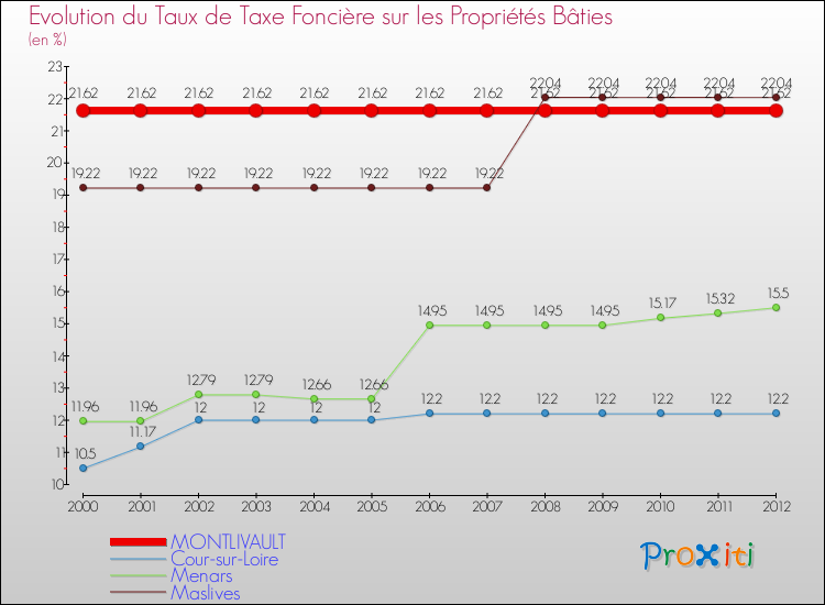Evolution du taux de la taxe foncière sur le bati pour MONTLIVAULT et les communes proches de 2000 à 2012 Comparaison des taux de taxe foncière sur le bati pour MONTLIVAULT et les communes voisines de 2000 à 2012
