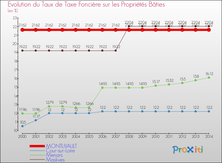 Evolution du taux de la taxe foncière sur le bati pour MONTLIVAULT et les communes proches de 2000 à 2014 Comparaison des taux de taxe foncière sur le bati pour MONTLIVAULT et les communes voisines de 2000 à 2014