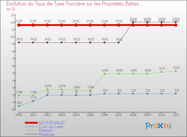 Evolution du taux de la taxe foncière sur le bati pour MONTLIVAULT et les communes proches Comparaison des taux de taxe foncière sur le bati pour MONTLIVAULT et les communes voisines