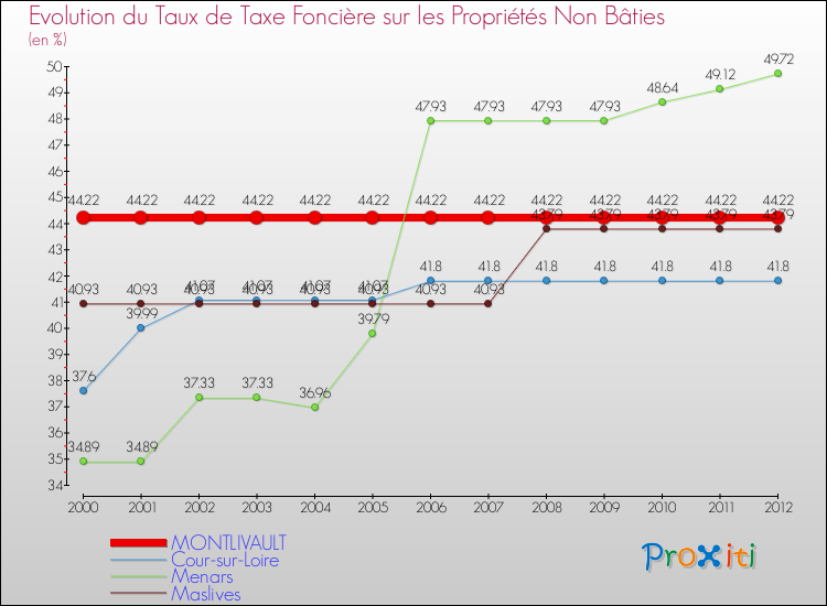 Evolution du taux de la taxe foncière sur les immeubles et terrains non batis pour MONTLIVAULT et les communes proches de 2000 à 2012 Comparaison des taux de la taxe foncière sur les immeubles et terrains non batis pour MONTLIVAULT et les communes voisines de 2000 à 2012