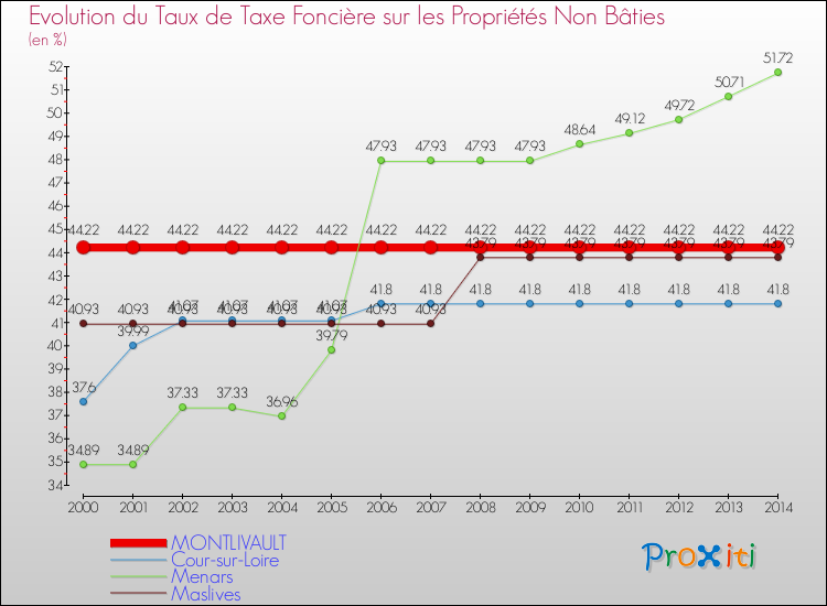 Evolution du taux de la taxe foncière sur les immeubles et terrains non batis pour MONTLIVAULT et les communes proches de 2000 à 2014 Comparaison des taux de la taxe foncière sur les immeubles et terrains non batis pour MONTLIVAULT et les communes voisines de 2000 à 2014