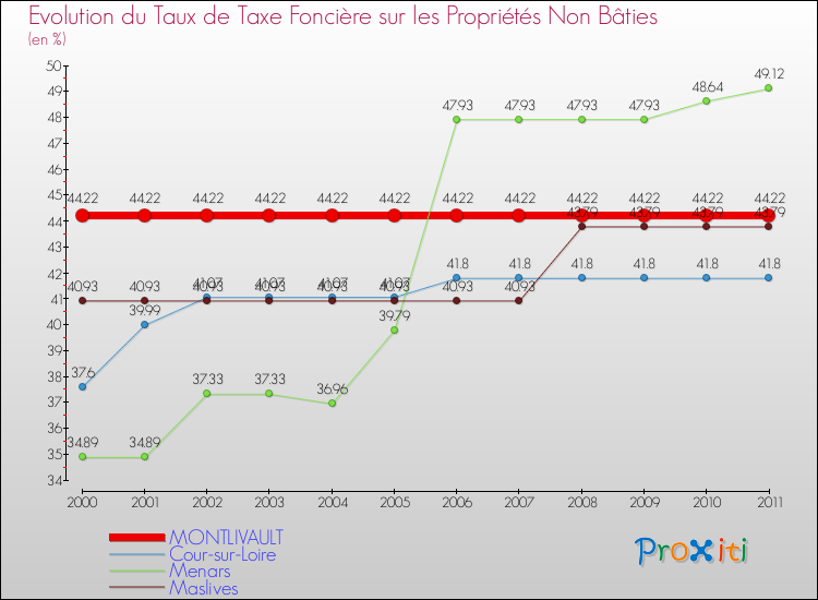 Evolution du taux de la taxe foncière sur les immeubles et terrains non batis pour MONTLIVAULT et les communes proches Comparaison des taux de la taxe foncière sur les immeubles et terrains non batis pour MONTLIVAULT et les communes voisines