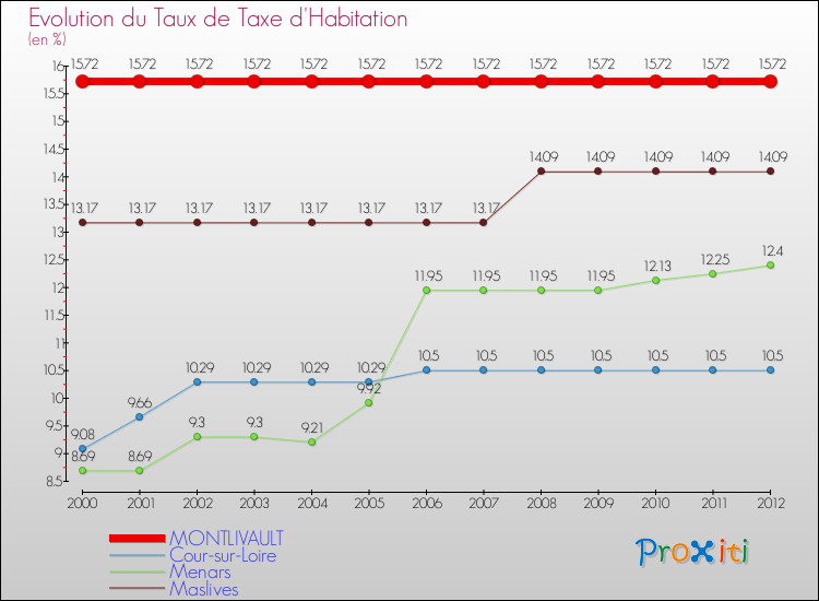 Evolution du taux de la taxe d'habitation pour MONTLIVAULT et les communes proches Comparaison des taux de la taxe d'habitation pour MONTLIVAULT et les communes voisines