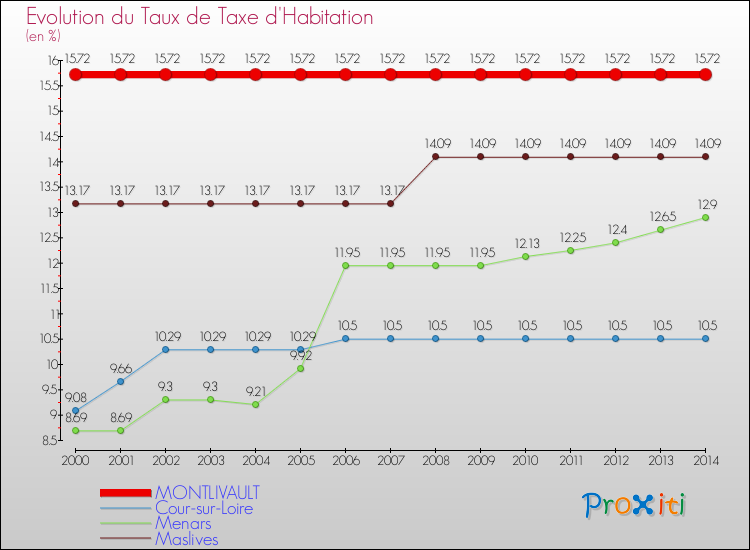 Evolution du taux de la taxe d'habitation pour MONTLIVAULT et les communes proches de 2000 à 2014 Comparaison des taux de la taxe d'habitation pour MONTLIVAULT et les communes voisines de 2000 à 2014
