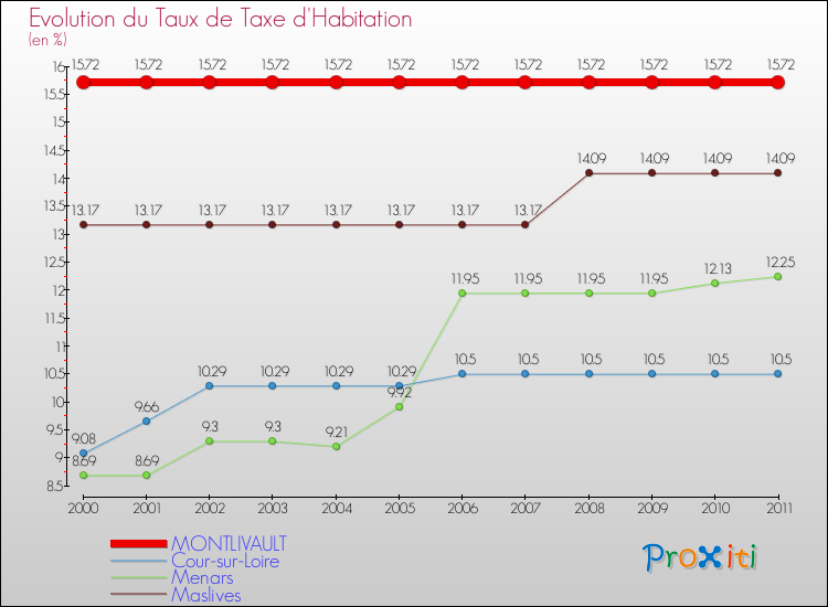 Evolution du taux de la taxe d'habitation pour MONTLIVAULT et les communes proches Comparaison des taux de la taxe d'habitation pour MONTLIVAULT et les communes voisines