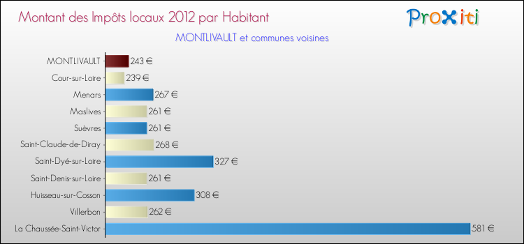 Montant des impôts locaux par Habitant pour MONTLIVAULT et les communes proches Comparaison des impôts locaux par habitant pour MONTLIVAULT et les communes voisines