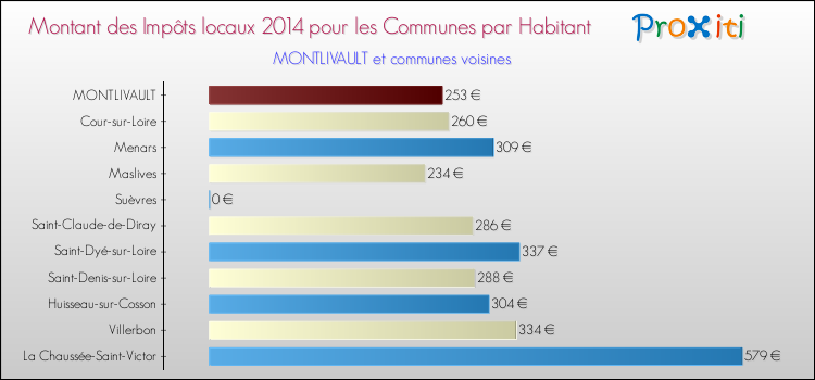 Montant des impôts locaux par Habitant pour MONTLIVAULT et les communes proches en 2014 Comparaison des impôts locaux par habitant pour MONTLIVAULT et les communes voisines en 2014