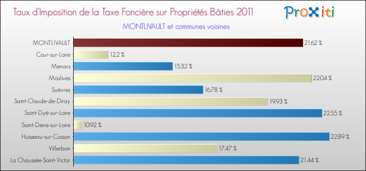 Taux d'imposition de la taxe foncière sur le bati 2011 pour MONTLIVAULT et les communes proches Comparaison des taux d'imposition de la taxe foncière sur le bati 2011 pour MONTLIVAULT et les communes voisines