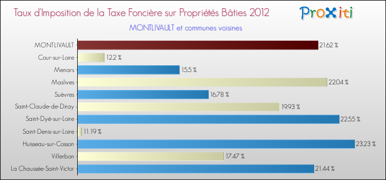 Taux d'imposition de la taxe foncière sur le bati 2012 pour MONTLIVAULT et les communes proches Comparaison des taux d'imposition de la taxe foncière sur le bati 2012 pour MONTLIVAULT et les communes voisines