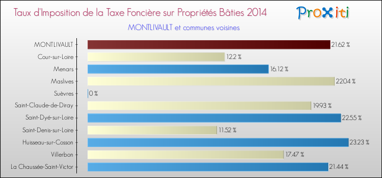 Taux d'imposition de la taxe foncière sur le bati 2014 pour MONTLIVAULT et les communes proches Comparaison des taux d'imposition de la taxe foncière sur le bati 2014 pour MONTLIVAULT et les communes voisines