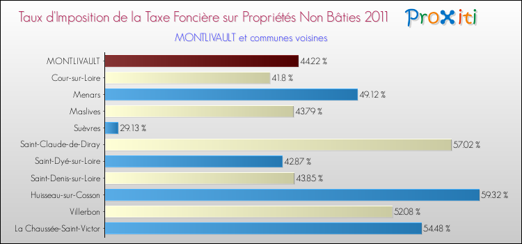 Taux d'imposition de la taxe foncière sur les immeubles et terrains non batis 2011 pour MONTLIVAULT et les communes proches Comparaison des taux d'imposition de la taxe foncière sur les immeubles et terrains non batis 2011 pour MONTLIVAULT et les communes voisines