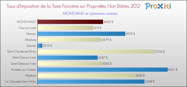 Taux d'imposition de la taxe foncière sur les immeubles et terrains non batis 2012 pour MONTLIVAULT et les communes proches Comparaison des taux d'imposition de la taxe foncière sur les immeubles et terrains non batis 2012 pour MONTLIVAULT et les communes voisines