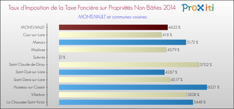 Taux d'imposition de la taxe foncière sur les immeubles et terrains non batis 2014 pour MONTLIVAULT et les communes proches Comparaison des taux d'imposition de la taxe foncière sur les immeubles et terrains non batis 2014 pour MONTLIVAULT et les communes voisines