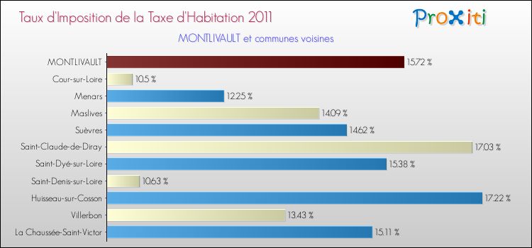 Taux d'imposition de la taxe d'habitation 2011 pour MONTLIVAULT et les communes proches Comparaison des taux d'imposition de la taxe d'habitation 2011 pour MONTLIVAULT et les communes voisines