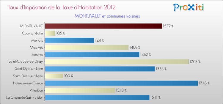 Taux d'imposition de la taxe d'habitation 2012 pour MONTLIVAULT et les communes proches Comparaison des taux d'imposition de la taxe d'habitation 2012 pour MONTLIVAULT et les communes voisines
