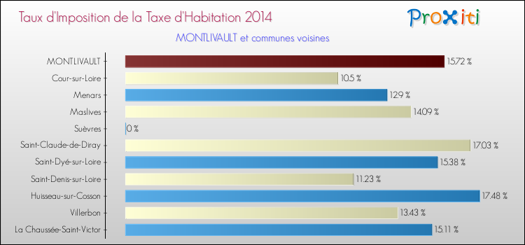 Taux d'imposition de la taxe d'habitation 2014 pour MONTLIVAULT et les communes proches Comparaison des taux d'imposition de la taxe d'habitation 2014 pour MONTLIVAULT et les communes voisines
