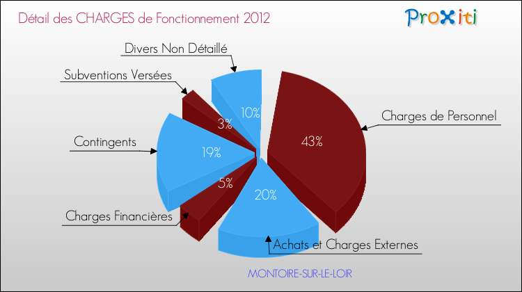 Décomposition des Charges de Fonctionnement 2012 de la commune de MONTOIRE-SUR-LE-LOIR Charges de Fonctionnement 2012 pour la commune de MONTOIRE-SUR-LE-LOIR