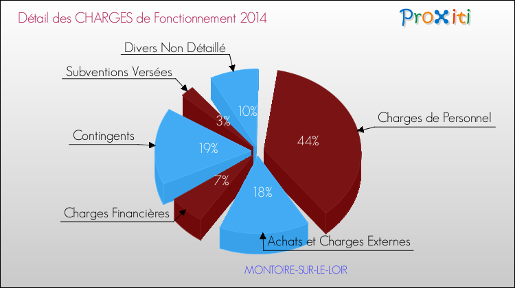 Décomposition des Charges de Fonctionnement 2014 de la commune de MONTOIRE-SUR-LE-LOIR Charges de Fonctionnement 2014 pour la commune de MONTOIRE-SUR-LE-LOIR