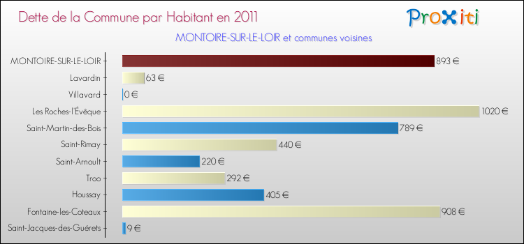 Dette par habitant de la commune en 2011 pour MONTOIRE-SUR-LE-LOIR et les communes proches Comparaison de la dette par habitant de la commune en 2011 pour MONTOIRE-SUR-LE-LOIR et les communes voisines
