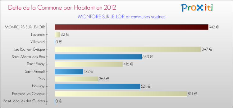 Dette par habitant de la commune en 2012 pour MONTOIRE-SUR-LE-LOIR et les communes proches Comparaison de la dette par habitant de la commune en 2012 pour MONTOIRE-SUR-LE-LOIR et les communes voisines